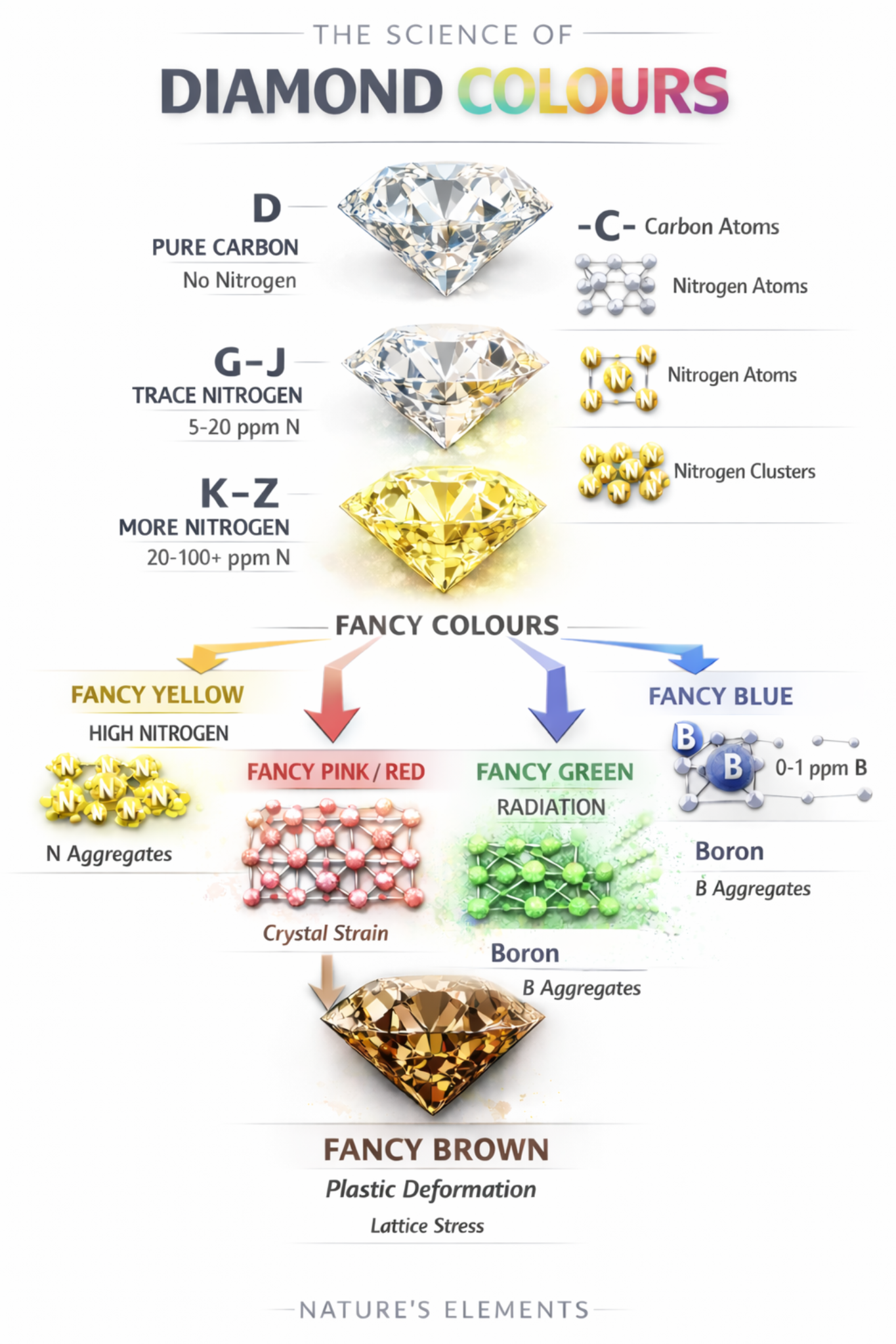 The Science of Diamond Colour: What Really Makes a Diamond White, Yellow or Blue?